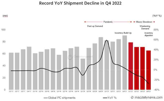 Apple’s indomitable Mac keeps gaining market share at the expense of x86-based vendors