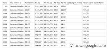 Raccolta differenziata al 65 per cento nel 2022. Il dettaglio della ... - Comune di Milazzo