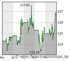 Apple zuletzt sehr stark. Der Montag wird wahnsinnig wichtig!