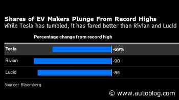 Tesla stock-price rout grabs headlines from Rivian, Lucid collapses