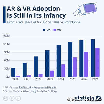 Infographic: AR & VR Adoption Is Still in Its Infancy - Statista