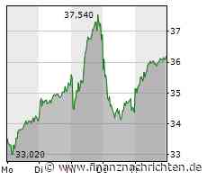 Salzgitter AG will bis 2033 etwa 500 bis 800 Stellen abbauen