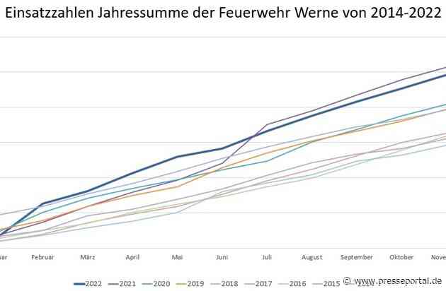 FW-WRN: Jahreshauptversammlung 2023 des Löschzuges Stadtmitte der Freiwilligen Feuerwehr Werne