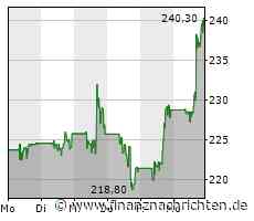 Leichte Zugewinne bei der Albemarle-Aktie