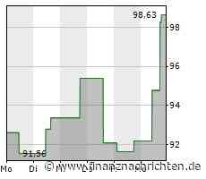 Qorvo-Aktie gewinnt 6,21 Prozent