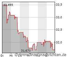 Keurig Dr Pepper-Aktie: Kurs mit wenig Bewegung