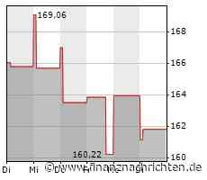 Vulcan Materials-Aktie heute am Aktienmarkt kaum gefragt: Kurs fällt