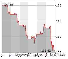 Schlussglocke: Dow Jones dreht ins Plus, Tech-Aktien schwächer - Paccar ragt heraus, 3M tief ...