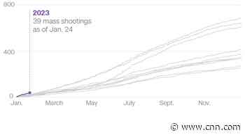 Tracking mass shootings: How 2023 compares with previous years