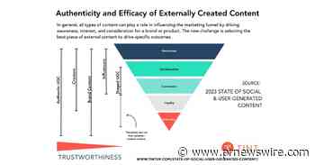 New Report Finds Authentic User-Generated Content Most Trustworthy