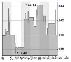 Kursgewinne für die Hess-Aktie