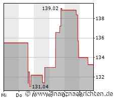 Dollar Tree-Aktie gewinnt 1,45 Prozent