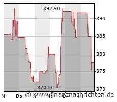 KLA-Tencor-Aktie verliert 1,08 Prozent