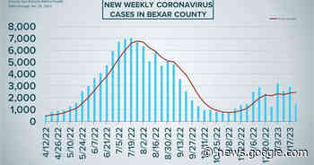COVID Tracker: Coronavirus numbers down in San Antonio, Bexar ... - msnNOW