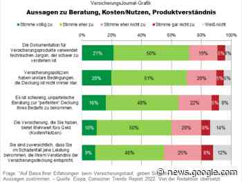 Beratung: Fast zwei Drittel der Verbraucher skeptisch - VersicherungsJournal Deutschland