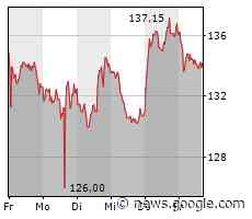AKTIE IM FOKUS: Wacker Chemie weiter im Höhenflug - EU-Pläne ... - FinanzNachrichten.de