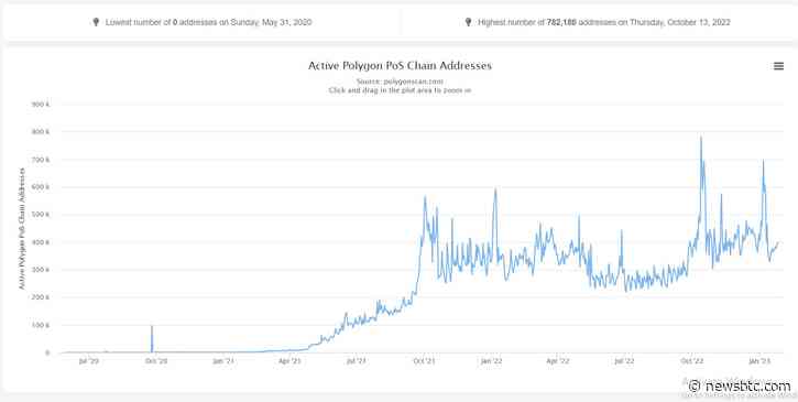 Polygon (MATIC) Surges Nearly 10% As zkEVM Network Update Draws Near