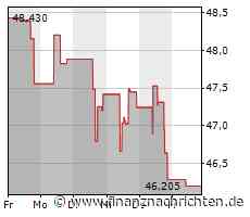 Aktienmarkt: Campbell Soup-Aktie tritt auf der Stelle