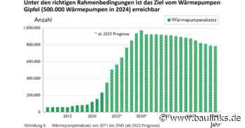 Branchenstudie 2023: Wärmepumpenindustrie kann die Erwartungen erfüllen, wenn die Politik mitspielt