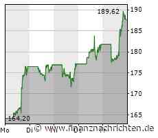 Fear of missing out bei wikifolio 28.01.23: Nvidia, Perion Network und salesforce.com