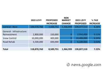 Prince George city council to consider 7.23% tax increase next week - Prince George Citizen