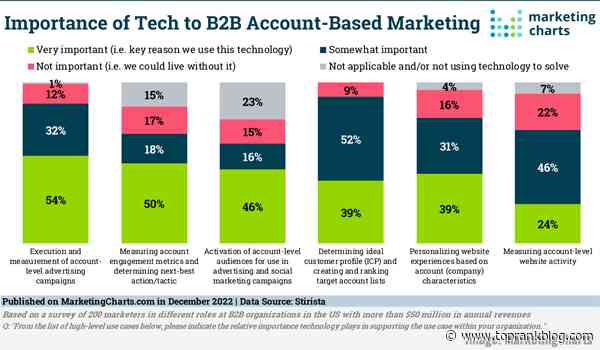 Elevate B2B Marketing News: LinkedIn Tops 900M Members, Microsoft’s Growing OpenAI Investment, & New Global Digital Trends Report