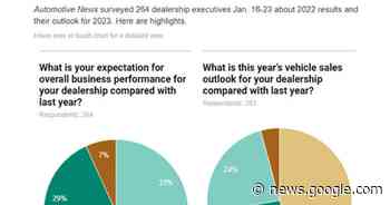 Car dealers increasingly worried about the economy - Automotive News