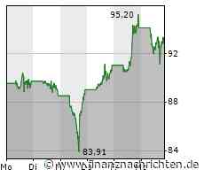 Aktienmarkt: Amazon-Aktie kann sich nicht behaupten