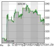 Netflix-Aktie heute am Aktienmarkt kaum gefragt: Kurs fällt