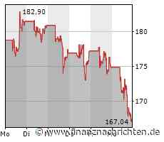 Kurs fällt um 4,14 Prozent: Moderna-Aktie unter Druck