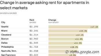 Austin rental prices are increasing - Axios