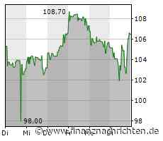 Exxon Mobil mit Rekordgewinn: Aktie enorm stark