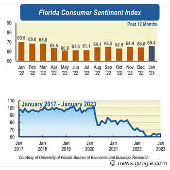 Florida consumer sentiment creeps higher, as inflation rates ... - University of Florida