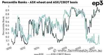How our wheat prices compare to overseas