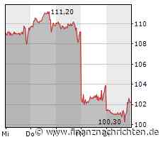 Alibaba Group-Aktie gewinnt 0,71 Prozent
