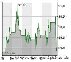 Aktienmarkt: Kurs der Aktie von Sanofi im Minus