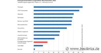 Baumaterialien 2022 erneut stark verteuert
