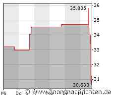 Westrock-Aktie an der Börse auf der Verliererseite: Börsenkurs fällt deutlich