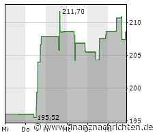 Minimaler Kursabschlag bei der Tractor Supply-Aktie
