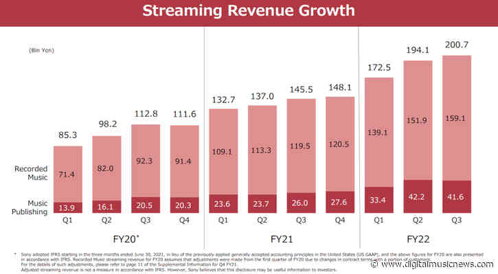 Sony Music Posts Q4 2022 Revenue Jump Amid Continued Streaming, Publishing Growth