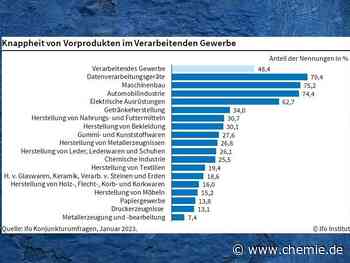 Materialengpässe in der Industrie nehmen ab