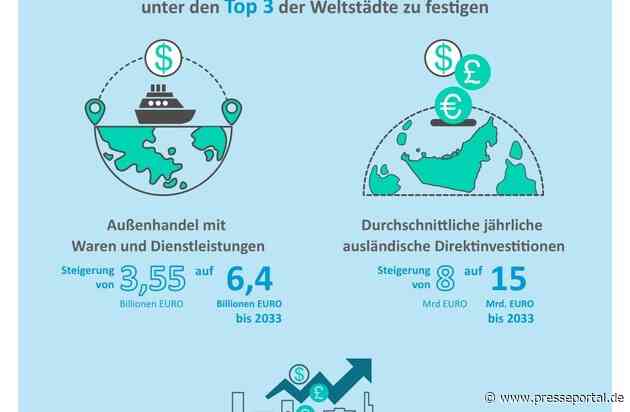 Dubai plant bis 2033 seine Wirtschaftskraft auf 8 Billionen Euro zu verdoppeln