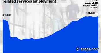 Ad employment gained 1,400 jobs in January, rebounding from late 2022 losses