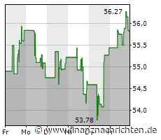 Aktienmarkt USA: Nasdaq 100 mit leichten Verlusten