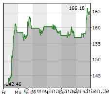 Dow & Co im Minus, Tech-Werte deutlich unter Druck: American Express, Apple, Regeneron und ...