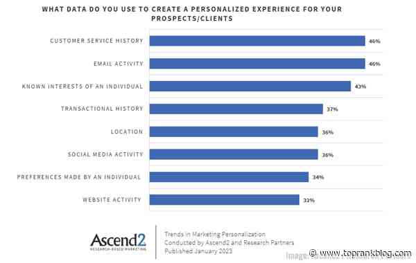 Elevate B2B Marketing News: B2B Gets More Customer Focused, Instagram Adds Lead Forms, Personalization Study, & ChatGPT Plus Launches