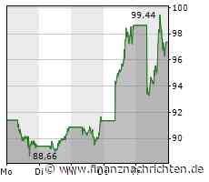 Amazon bleibt auf niedrigem Niveau, Apple erholt sich wieder etwas, Alphabet bereitet Konkurrenz für ChatGPT vor und Tesla-Chef Elon Musk freut sich über einen Freispruch