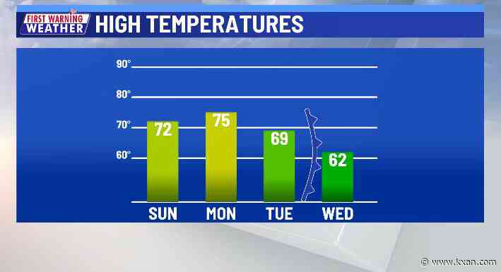 Highs in the 70s for two days before two days of rain