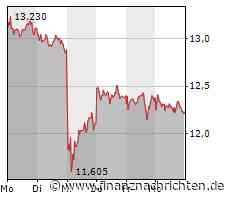 TeamViewer Aktie steigt nach der Ankündigung eines neuen Aktienrückkaufs