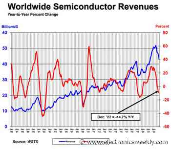 2022 semi sales grew  3.2%